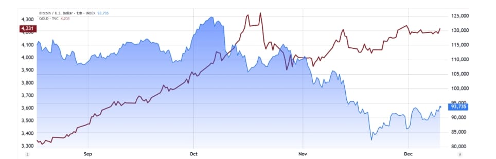 Zlato/USD (vlevo) vs. Bitcoin/USD (vpravo).
