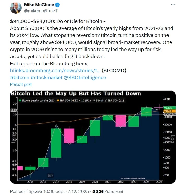 Příspěvek Mika McGlonea o rozhodující zóně mezi 94 000 - 84 000 USD s možným pádem až k hranici 50 000 USD.