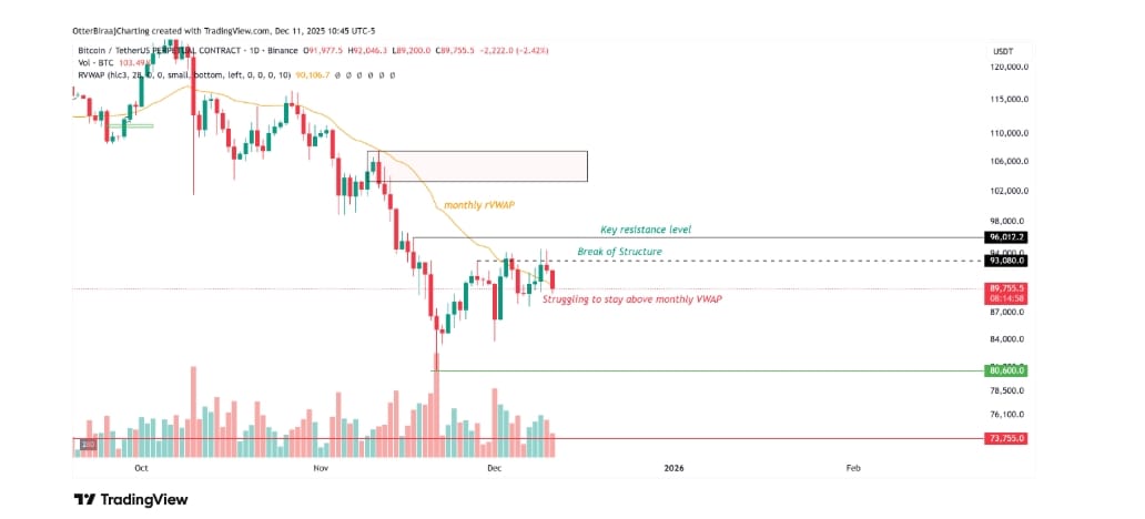 Jednodenní graf Bitcoinu s naznačením proražení struktury a klíčovou úrovní odporu.
