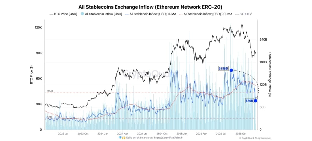 Přítoky stablecoinů na burzy klesají.