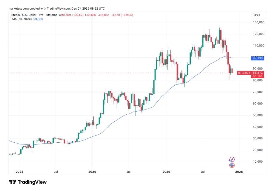 BTC/USD jednotýdenní graf s 50EMA a cenou 86 812 USD.