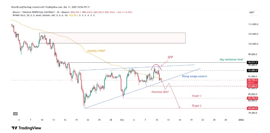 Analýza bitcoinového hodinového grafu s vyznačením klíčové úrovně odporu a možným propadem až k cílové hodnotě kolem 80 000 USD. 