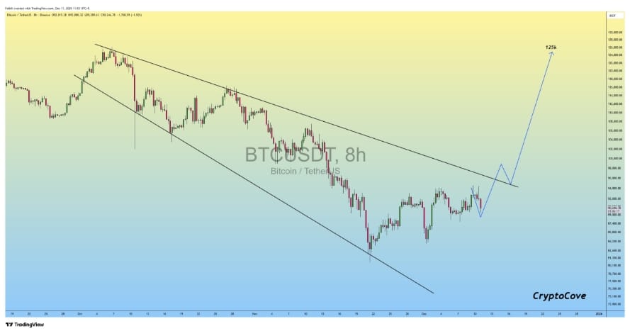 Jednodenní analýza BTC s naznačením překonání zóny 96 000 USD a možným růstem k hranici 125 000 USD.