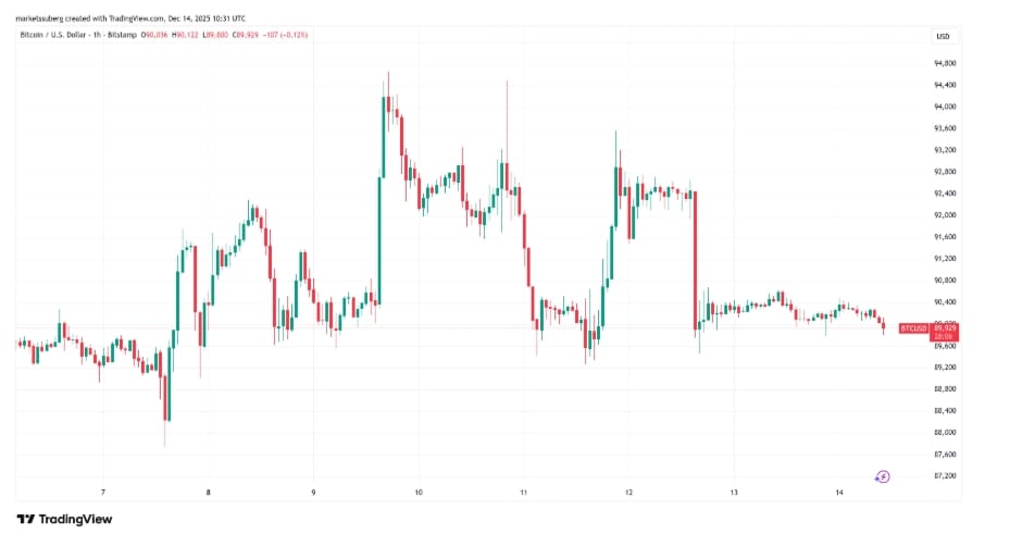 Hodinový graf na BTC/USD se stagnujícími pohyby cen BTC během víkendu.