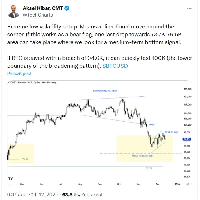 Jednodenní graf BTC/USD se dvěma možnými scénáři.