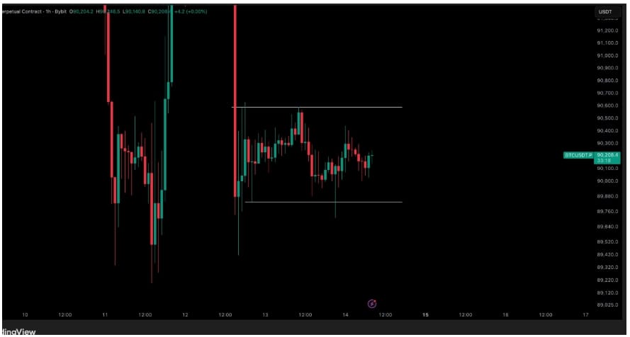 Jednohodinový graf perpetuálního kontraktu BTC/USDT.