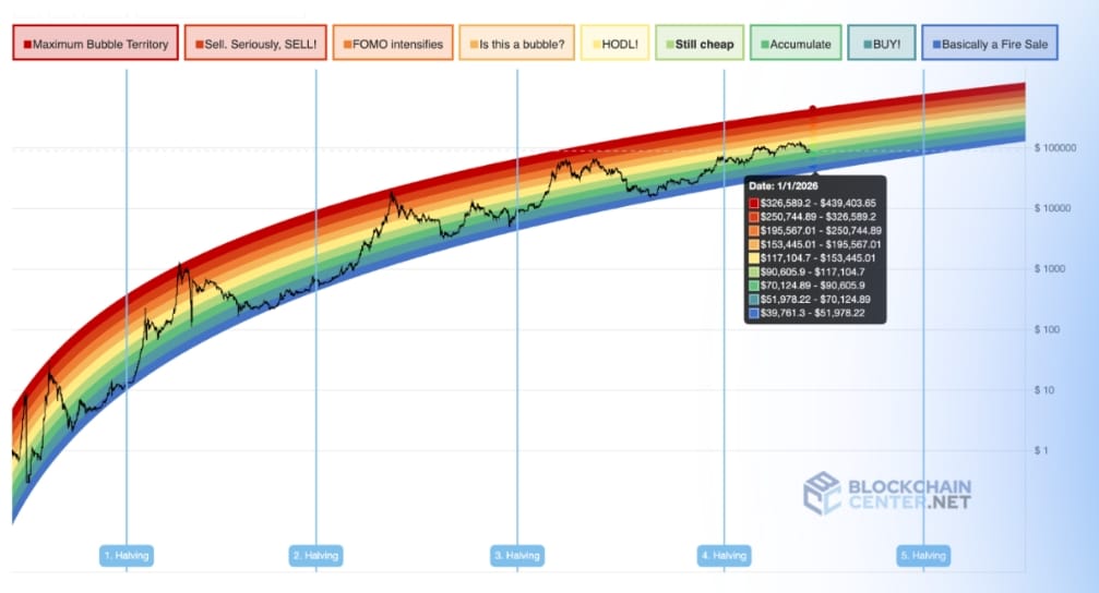 Bitcoin Rainbow Price Chart Indicator s výhledem k 1.lednu 2026.