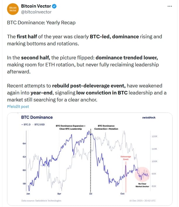 Příspěvek analytické platformy Bitcoin Vector, podle níž byla první polovina roku jasně ve znamení Bitcoinu.