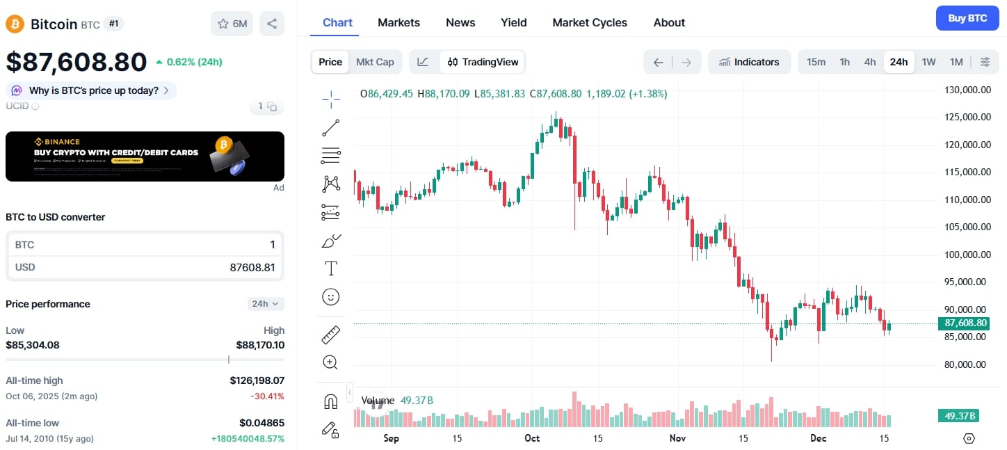 Jednodenní cenový graf BTC/USD s aktuální cenou 87 608 USD.