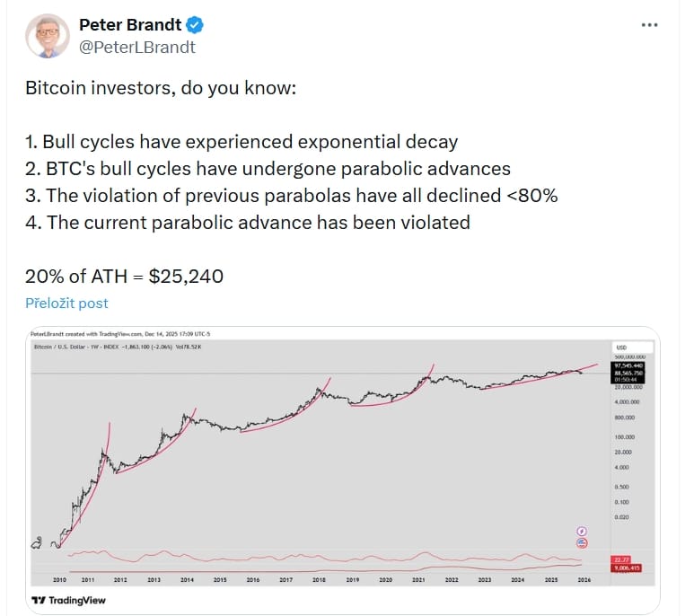 Příspěvek Petera Brandta o narušení paraboly a vstupu do dlouhodobější korekční fáze.