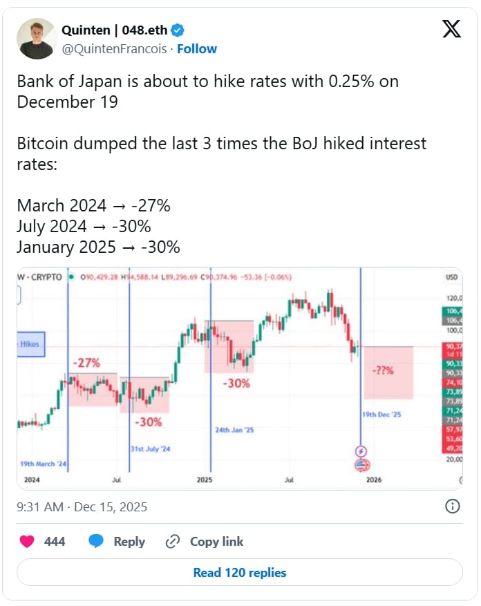 Příspěvek kryptokomentátora Quintena o propadech Bitcoinu během posledních 3 zvýšení úrokových sazeb ze strany BoJ.
