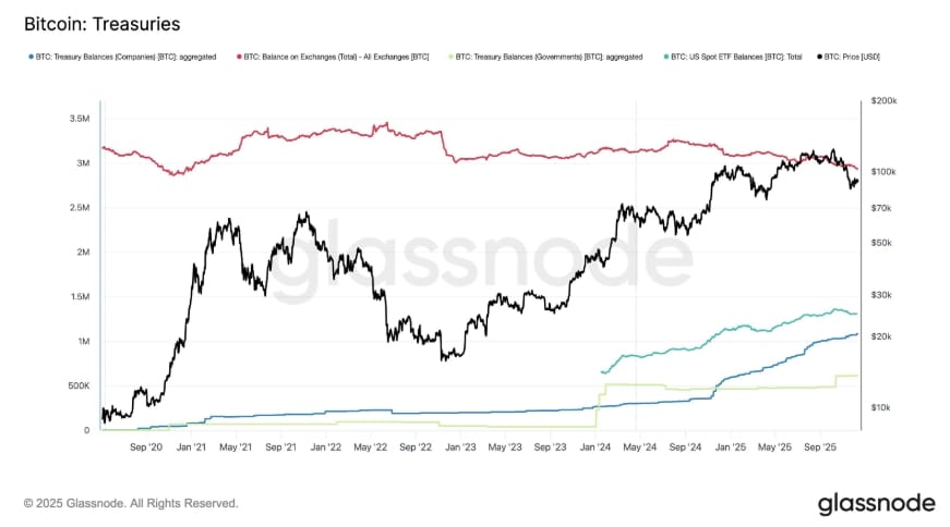 Akumulace bitcoinových státních dluhopisů.
