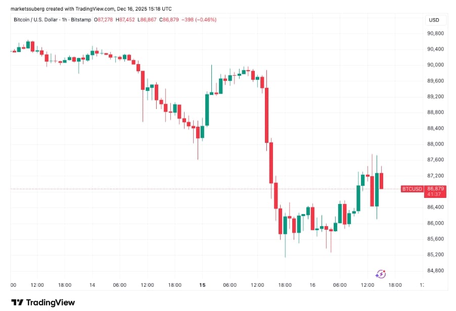 Hodinový graf na BTC/USD s cenou 86 879 USD.