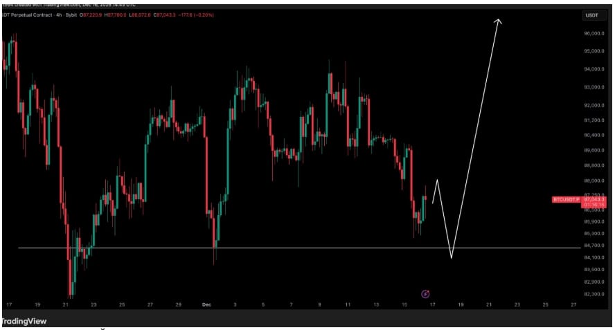 Čtyřhodinový graf perpetuálního kontraktu BTC/USDT s naznačením odrazu pod hladinou 84 000 USD.