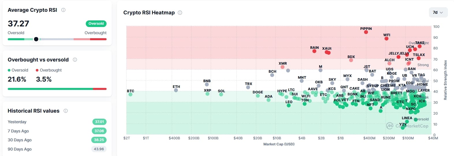 Index relativní síly (RSI) se pohybuje na hodnotě 37,27.