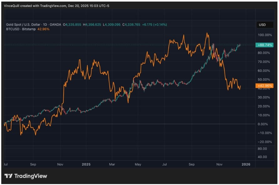 Cenový pohyb zlata, zobrazený jako tradiční cenové svíčky, a pohyb ceny BTC v oranžovém vykazují v roce 2025 výraznou divergenci.