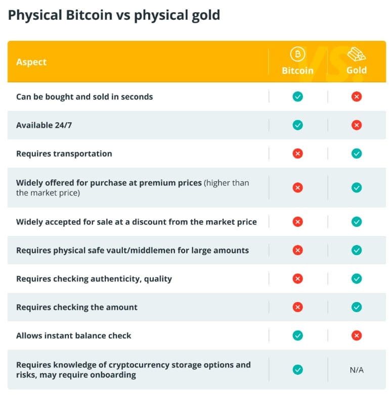 Charakteristiky spot Bitcoinu vs. fyzického zlata.