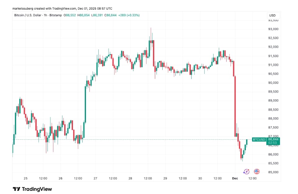 Hodinový graf na BTC/USD s Bart Simpson patternem. 