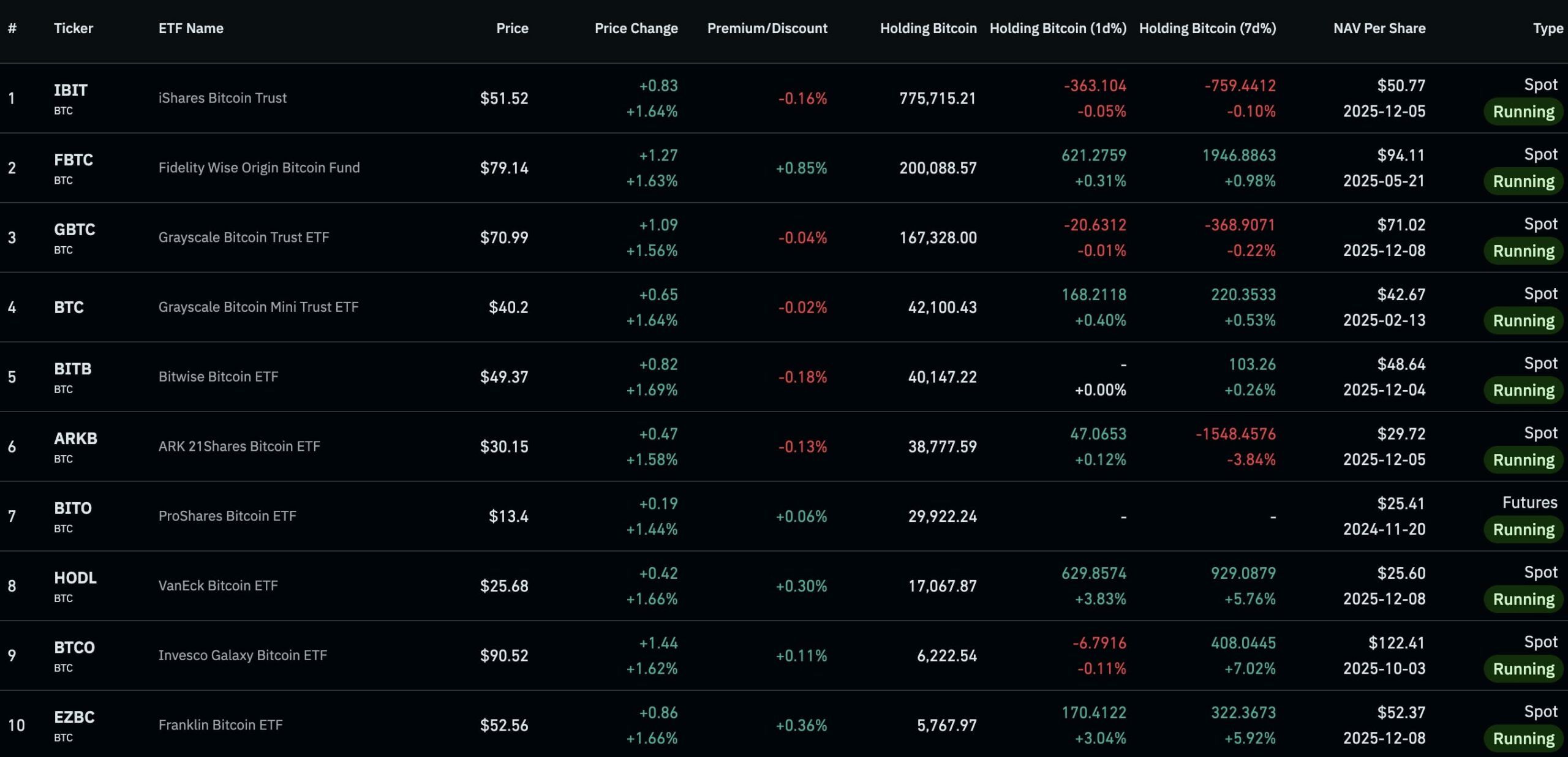 Porovnání deseti největších Bitcoin ETF.