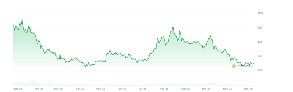 Tržní kapitalizace NFT v roce 2025.
