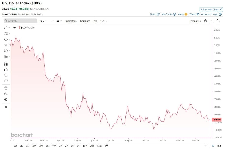 DXY klesl v roce 2025 téměř o 10 %.