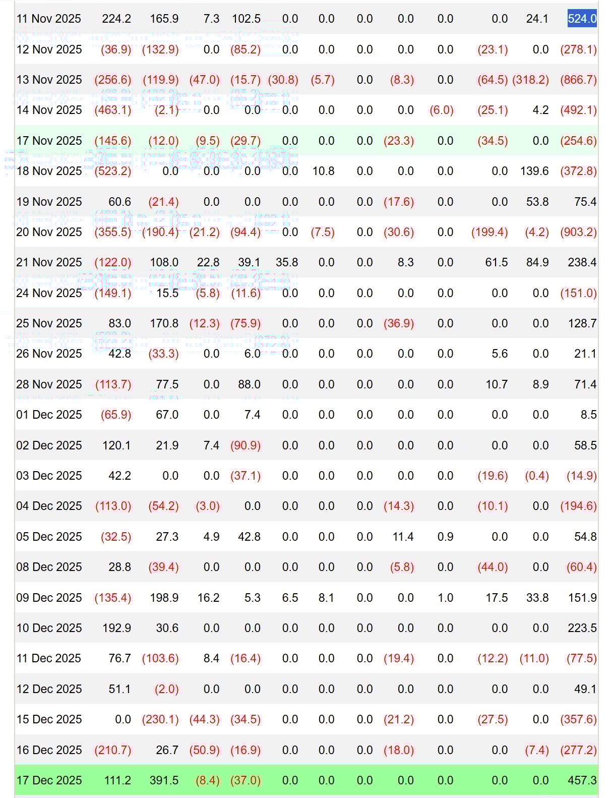 Spotová bitcoinová ETF zaznamenala přílivy přesahující 450 milionů dolarů, po více než měsíci