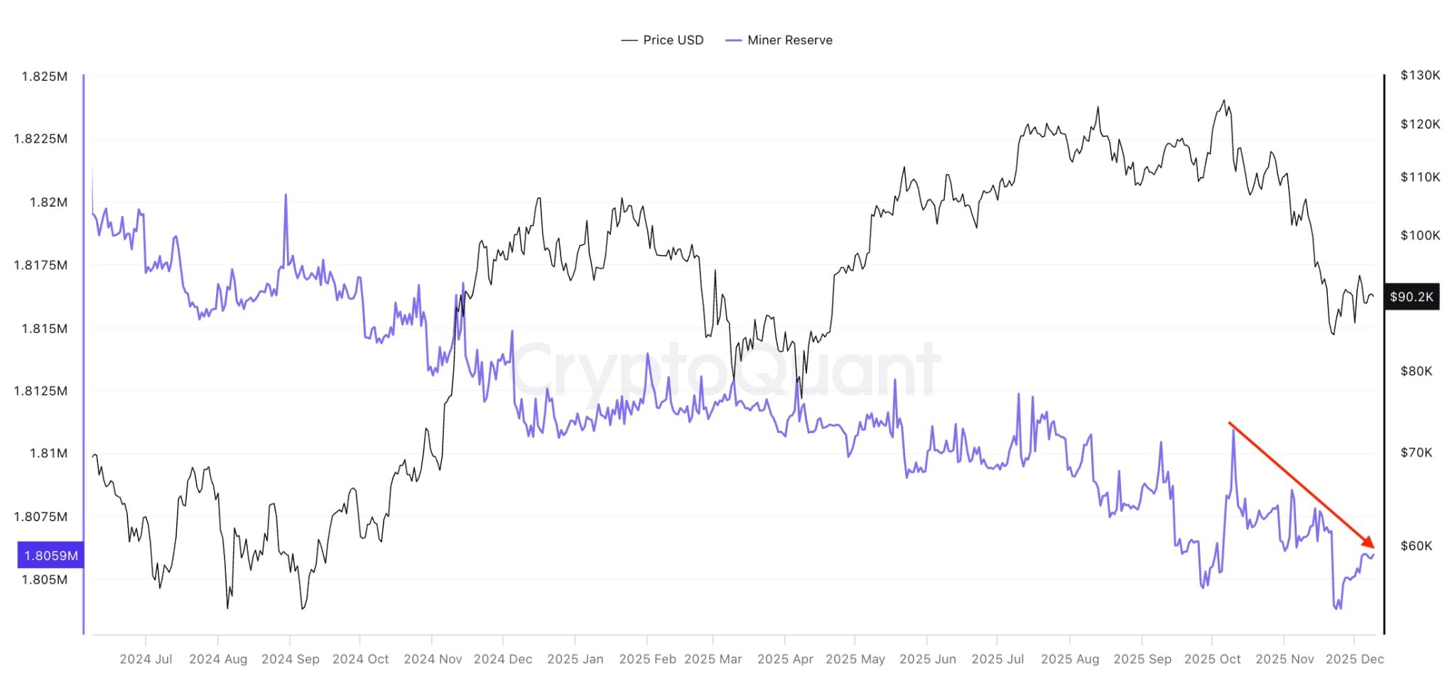 Odprodeje rezerv z peněženek veřejně známých těžařů.