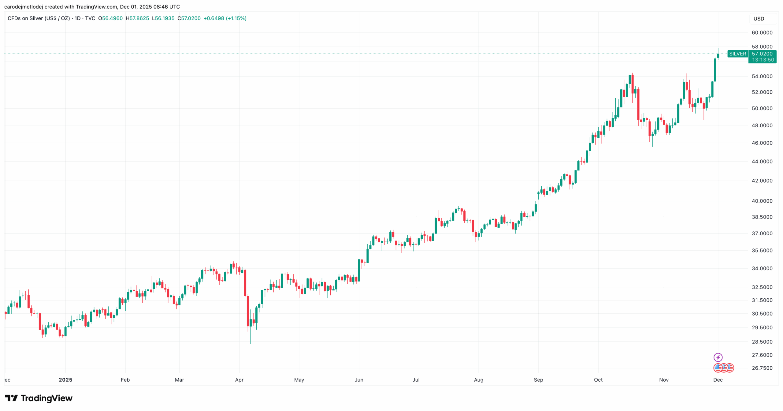 Graf ceny stříbra za poslední rok. 