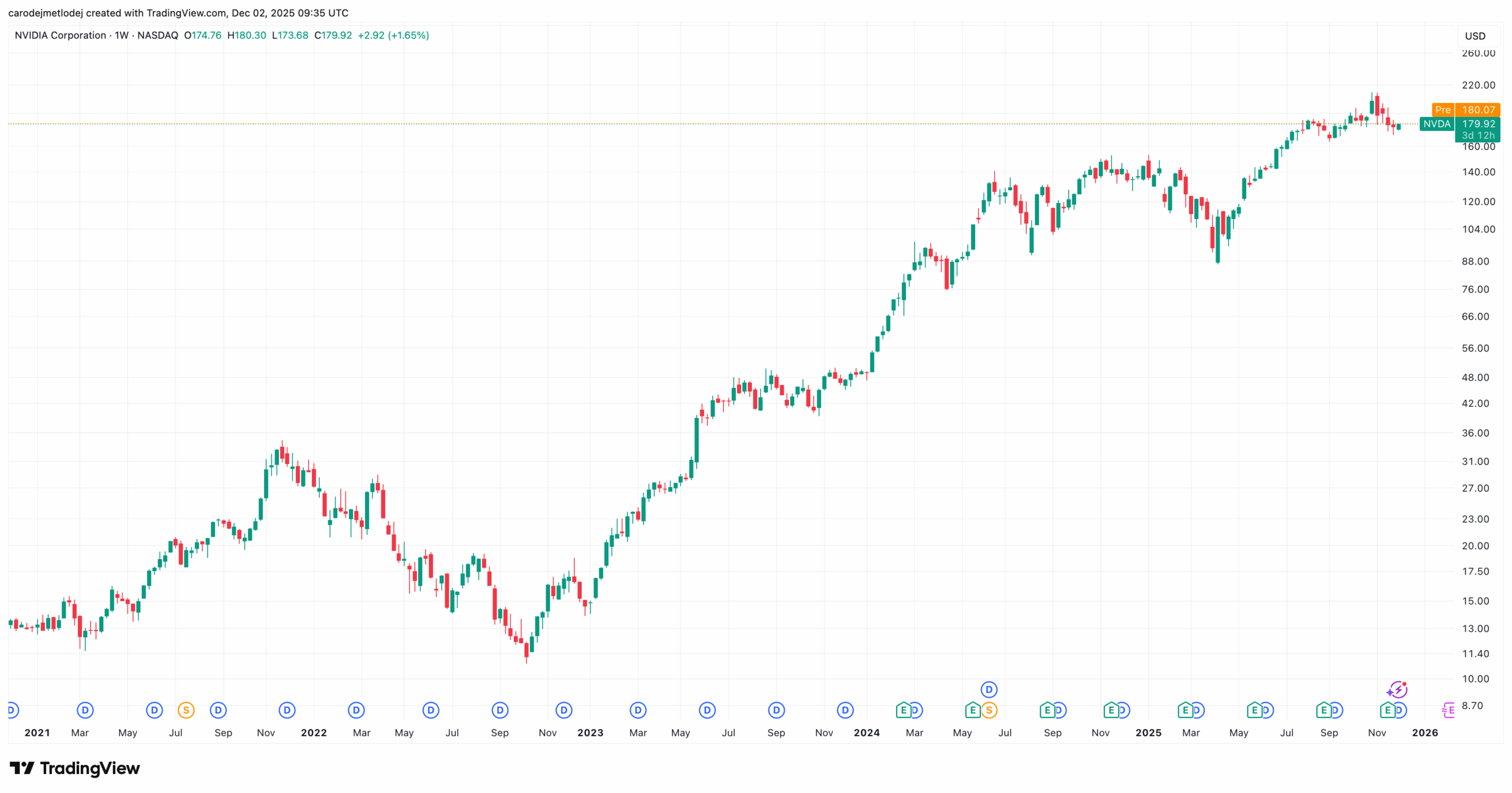 Graf ceny akcií Nvidia za posledních 5 let.