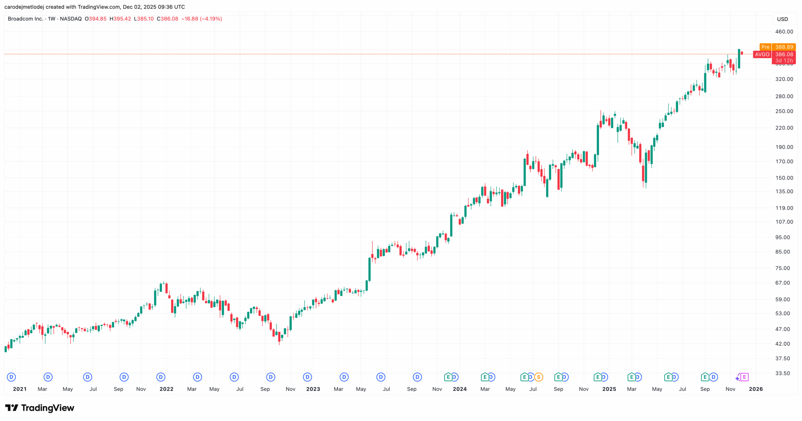 Graf ceny akcií Broadcom za posledních 5 let. 