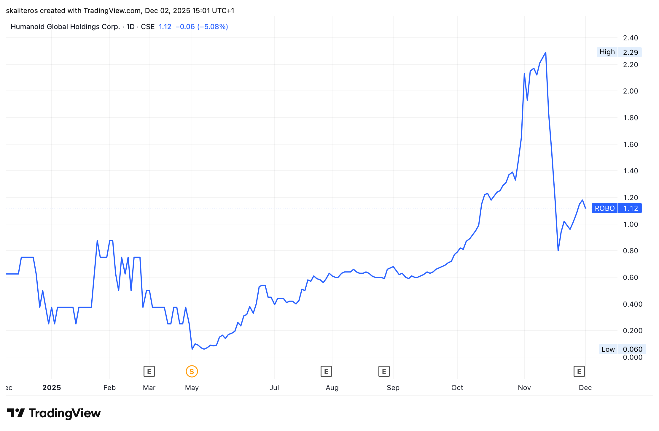 Vývoj akcií Humanoid Global Holdings za poslední rok. Zdroj: tradingview.com