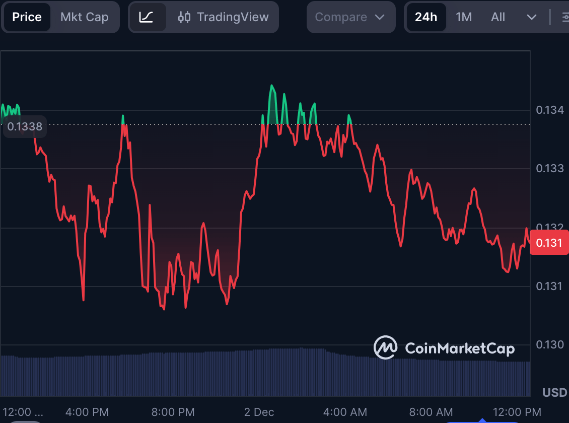 Hedera (HBAR): Stabilní technologie, ale nestabilní sentiment