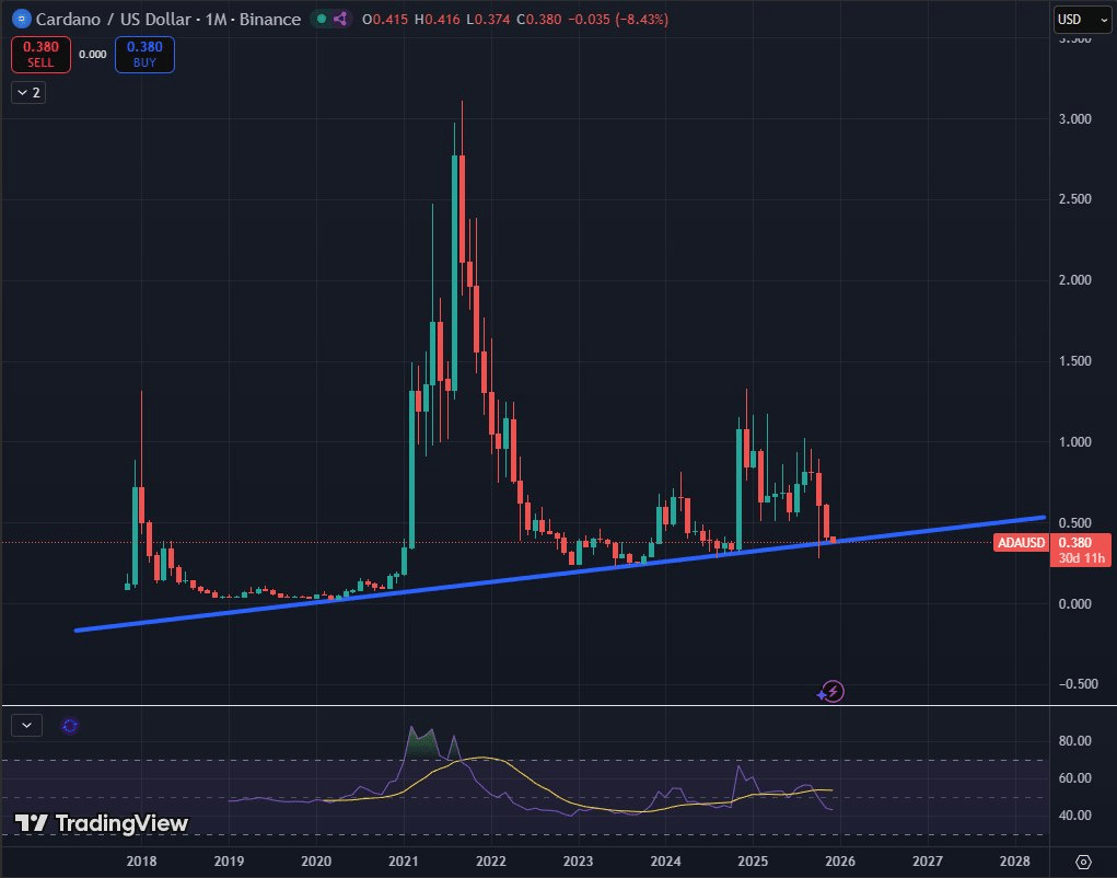 Cardano (ADA): Na hraně víceleté podpory