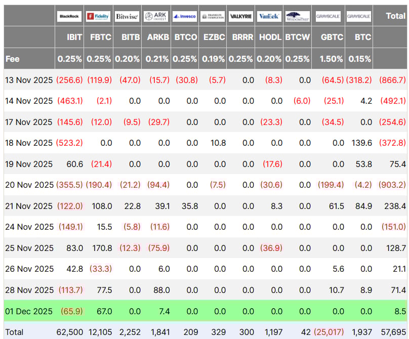 Přílivy a odlivy Bitcoin ETF v milionech USD. Zdroj: Farside Investors