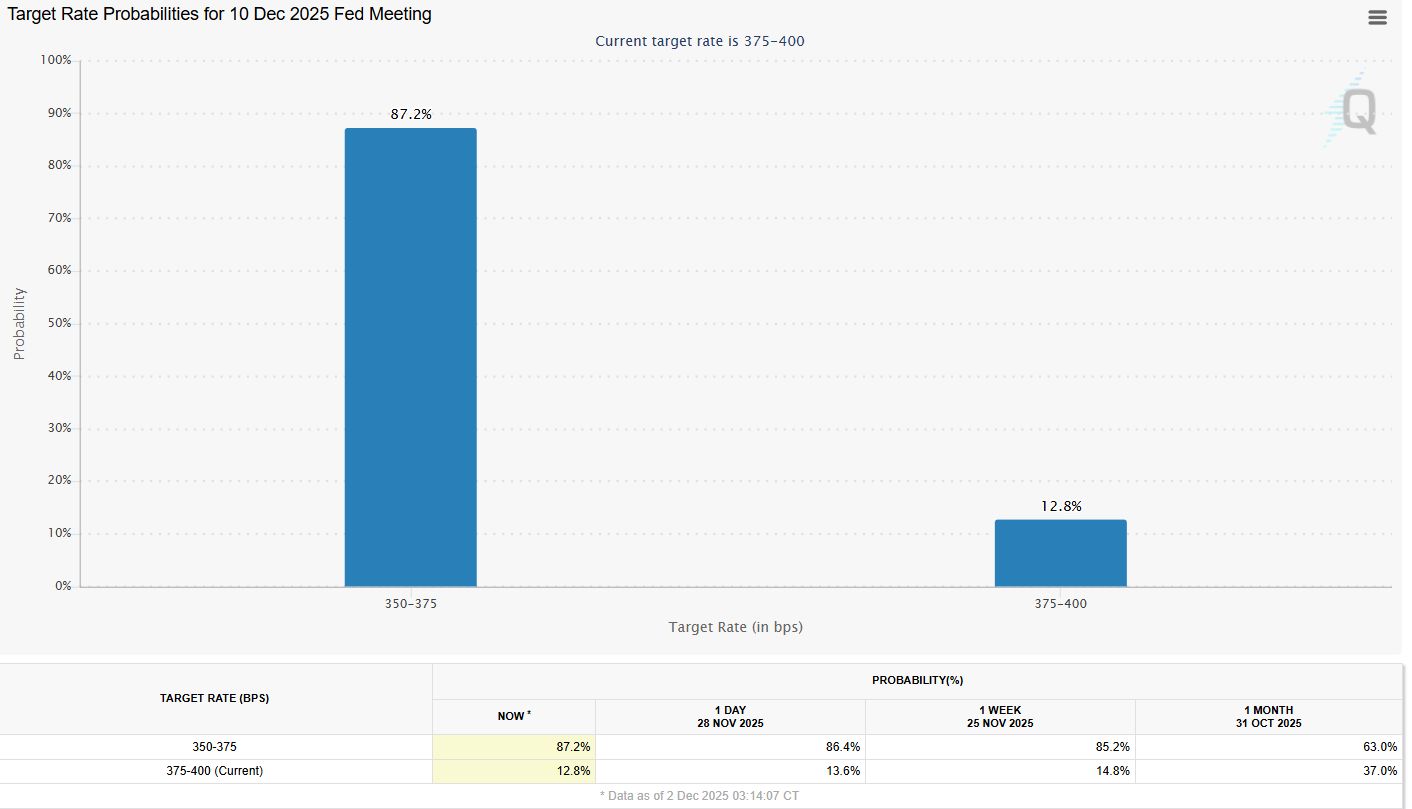 Pravděpodobnost snížení úrokových sazeb. Zdroj: CMEgroup.com