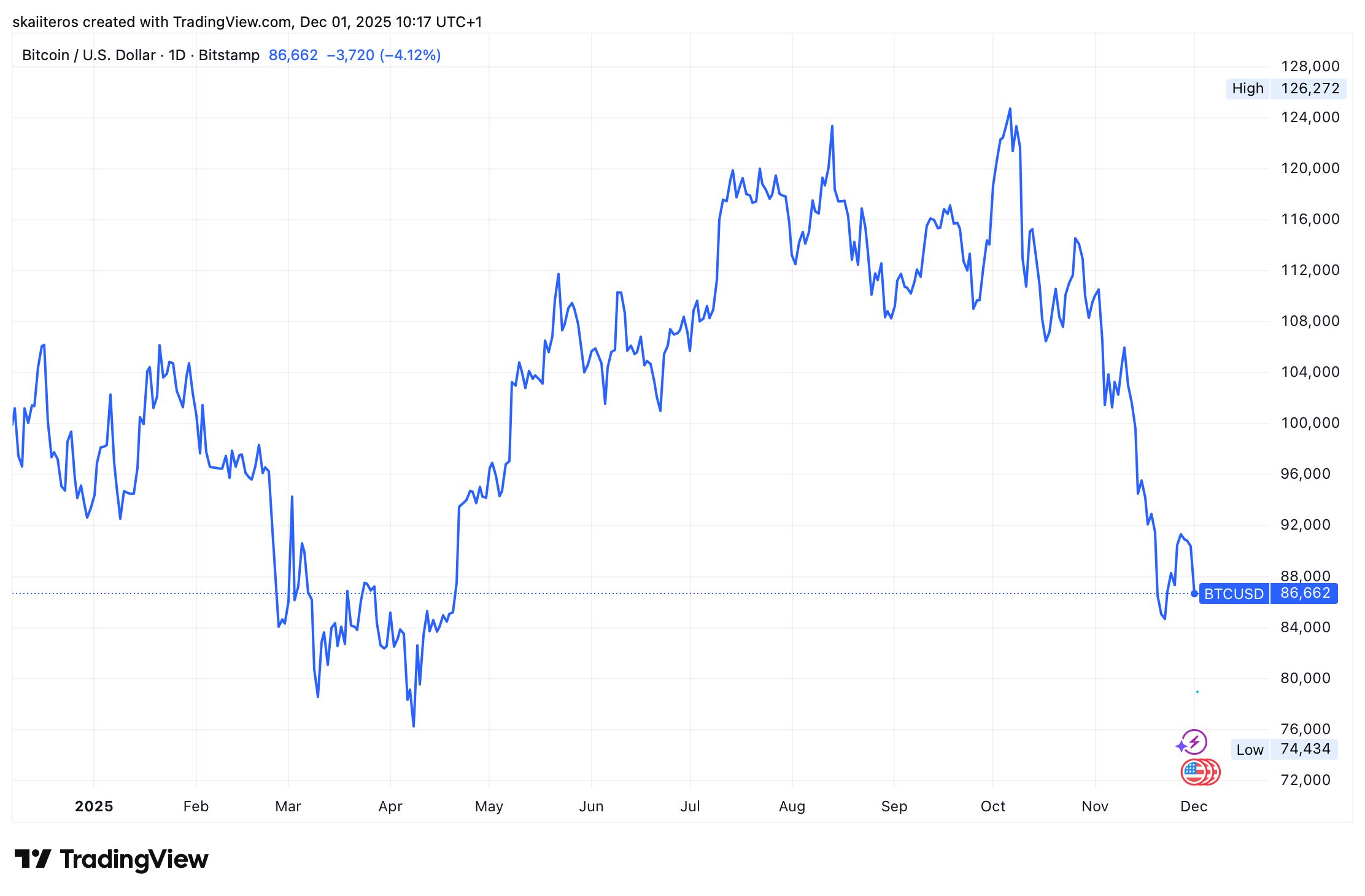 Vývoj ceny bitcoinu od začátku roku. Zdroj: tradingview.com