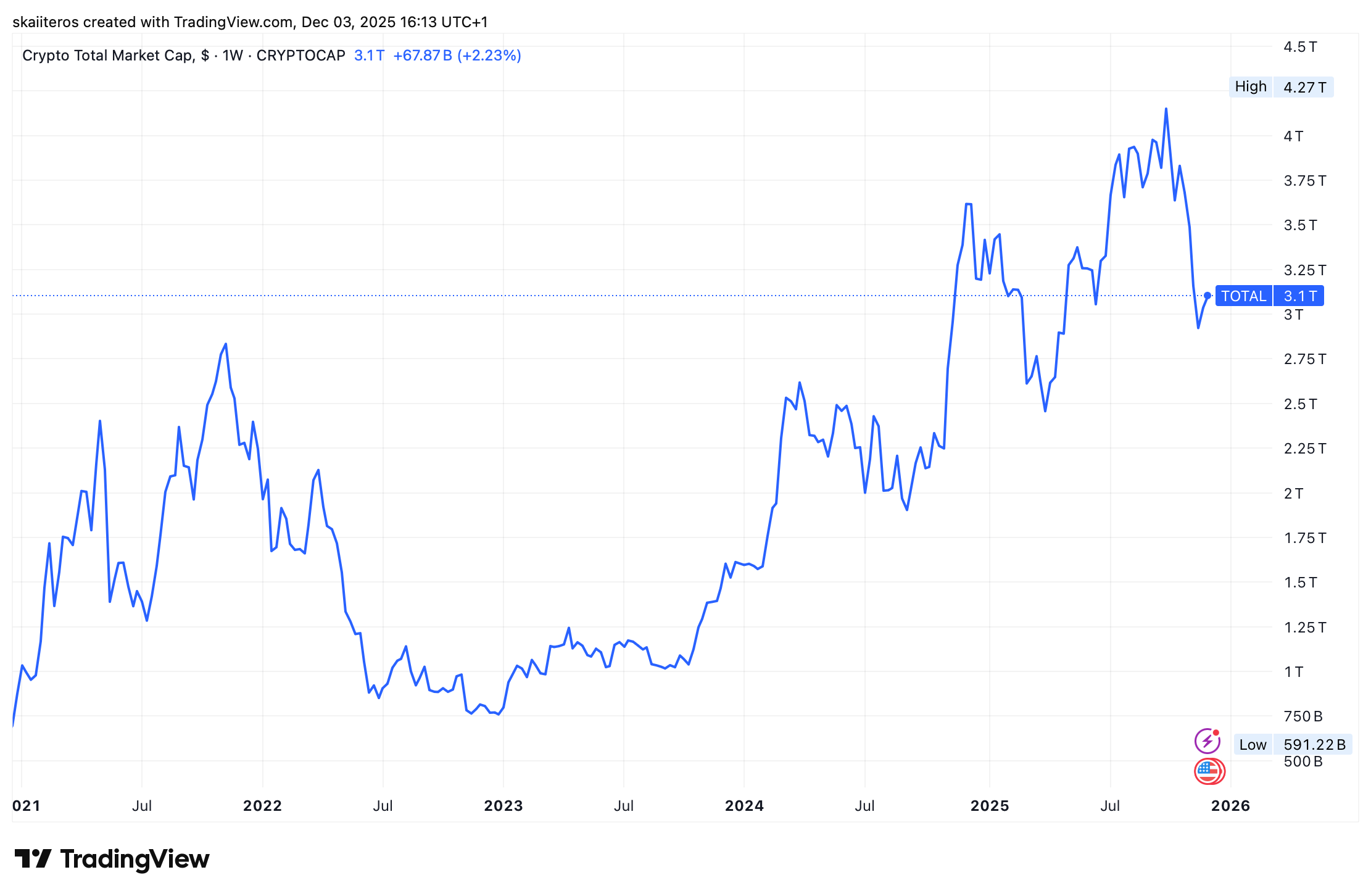 Tržní kapitalizace kryptoměn od roku 2021. Zdroj: tradingview.com
