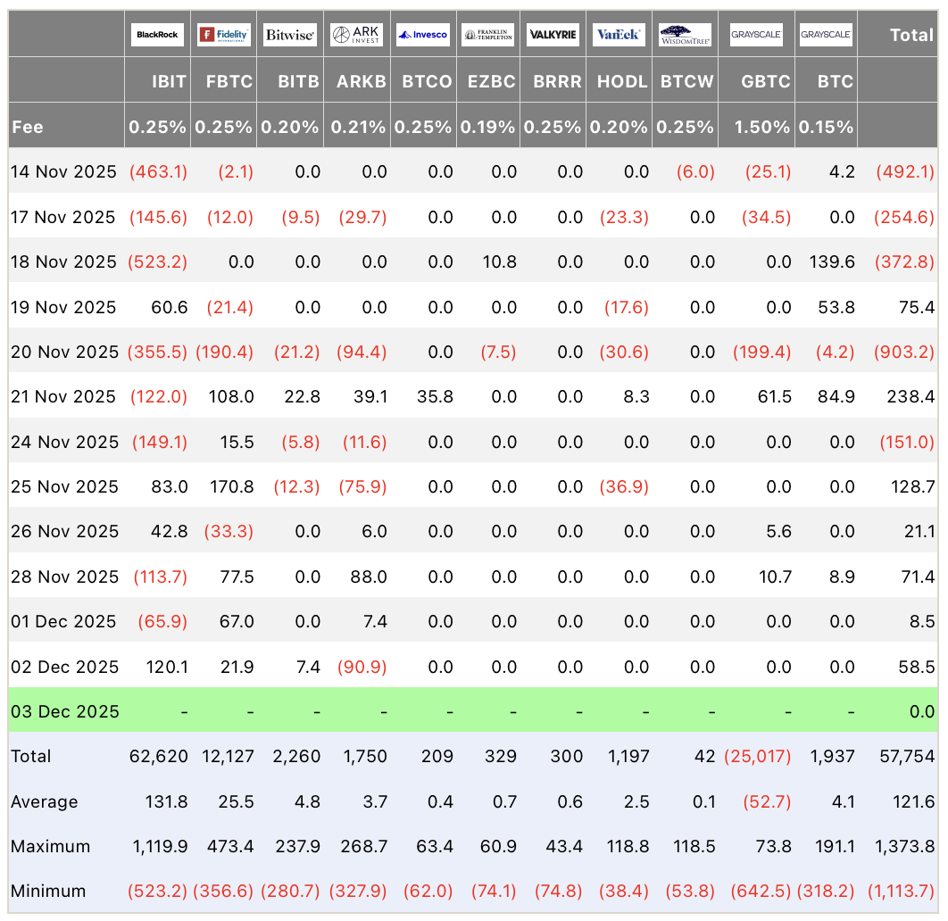 Přilivy a odlivy bitcoinových ETF. Zdroj: Farside Investors