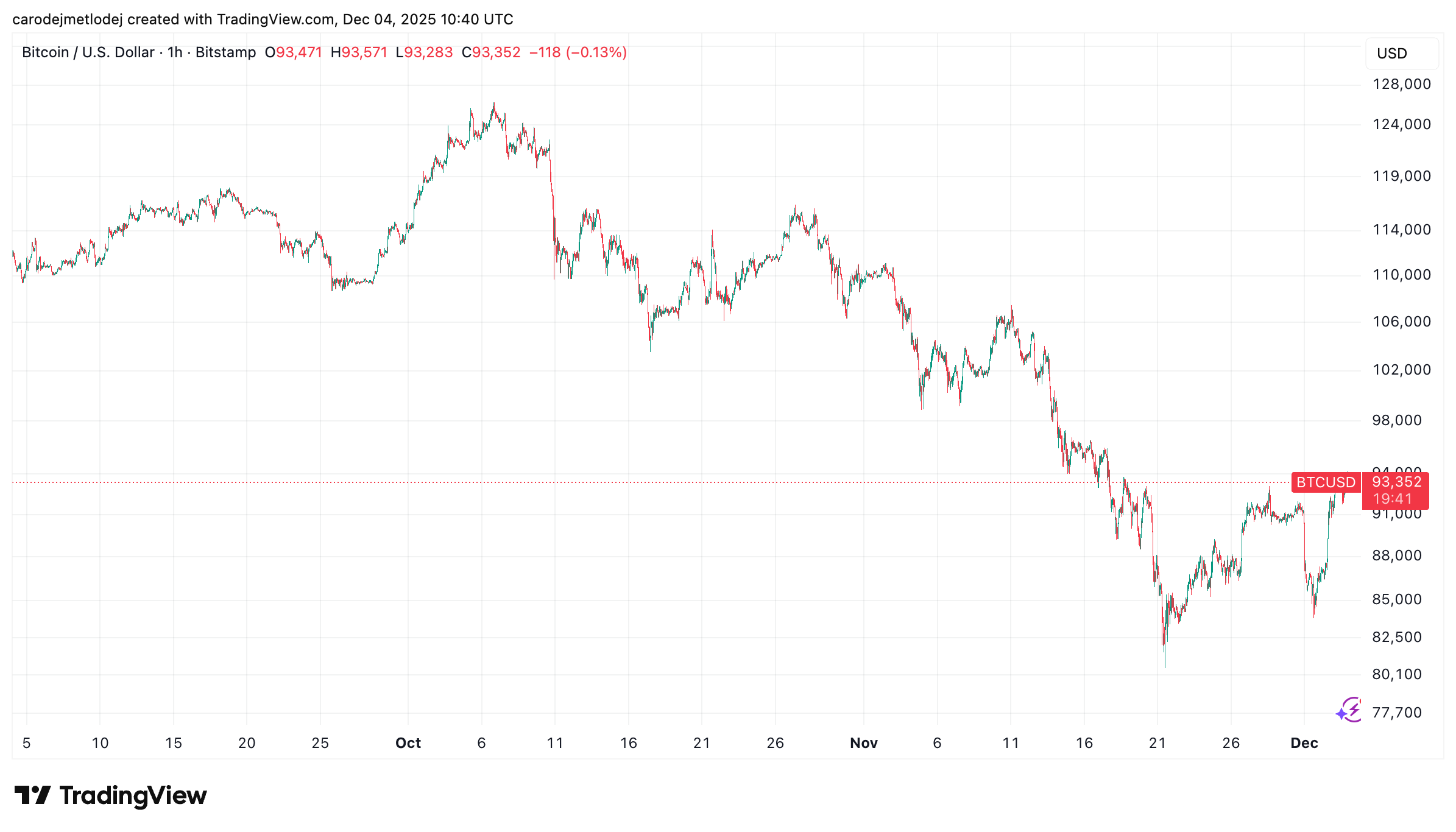 Graf ceny Bitcoinu za poslední tři měsíce.