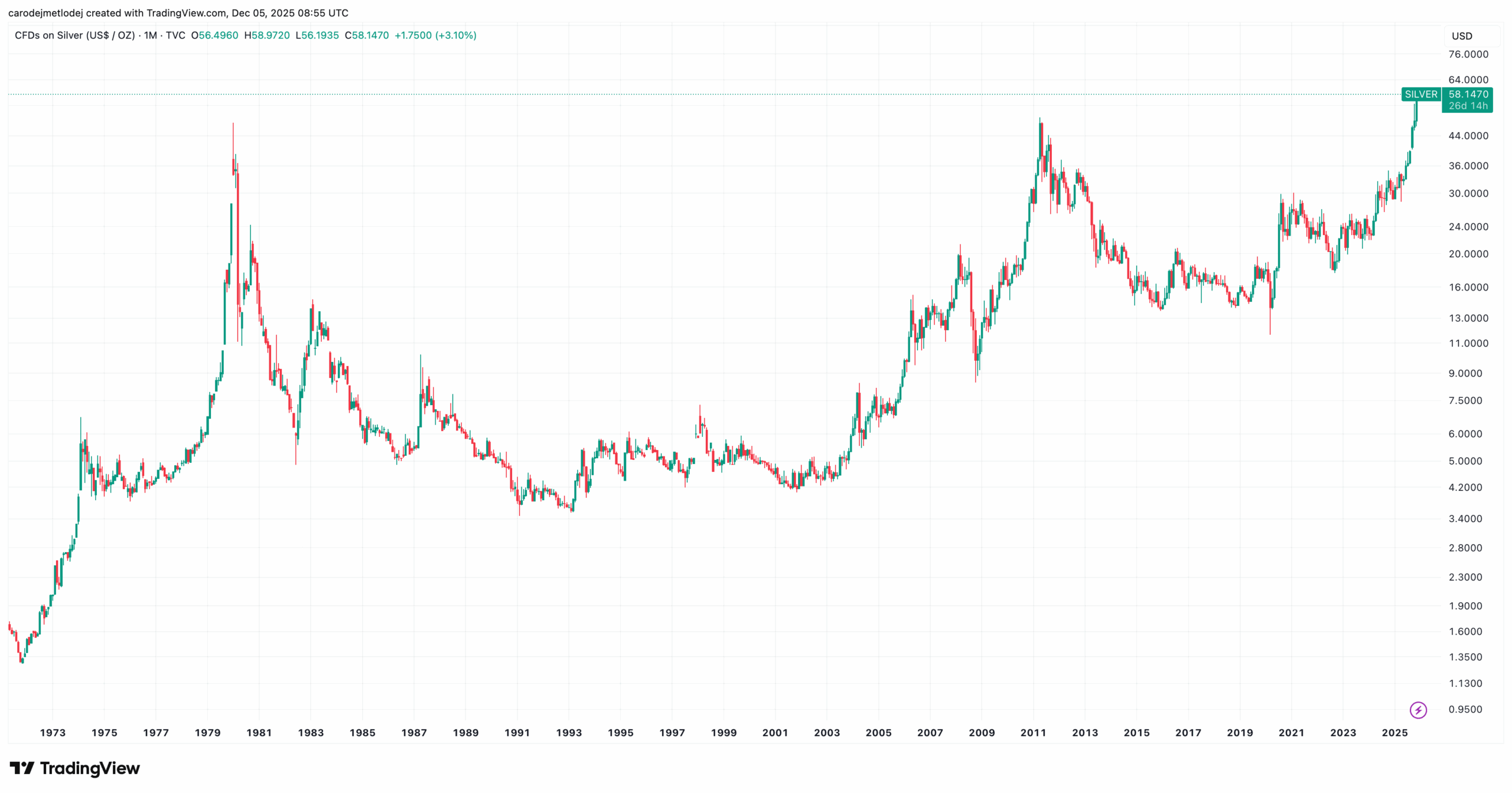 Graf ceny stříbra.