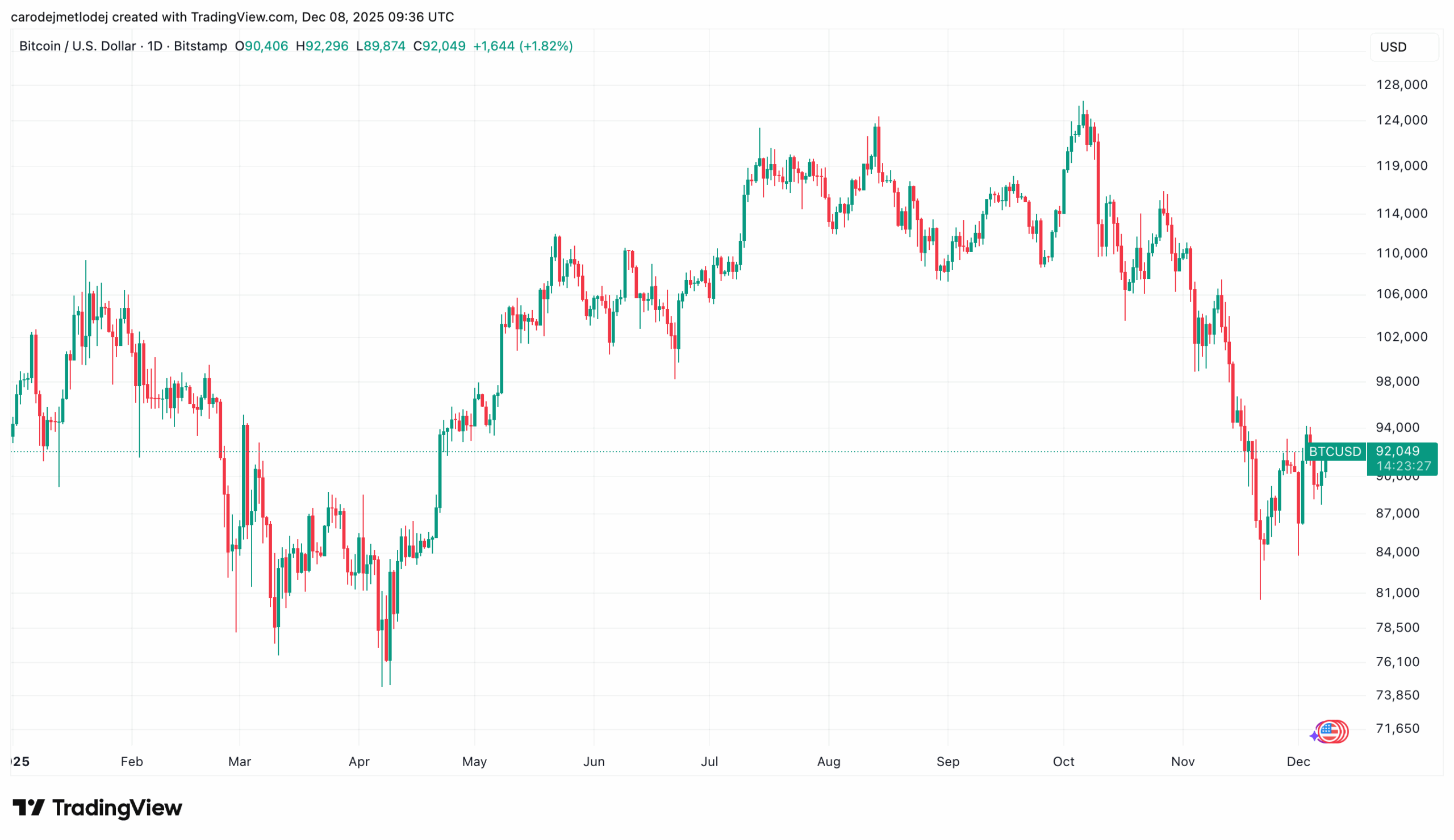 Graf ceny Bitcoinu za poslední rok.