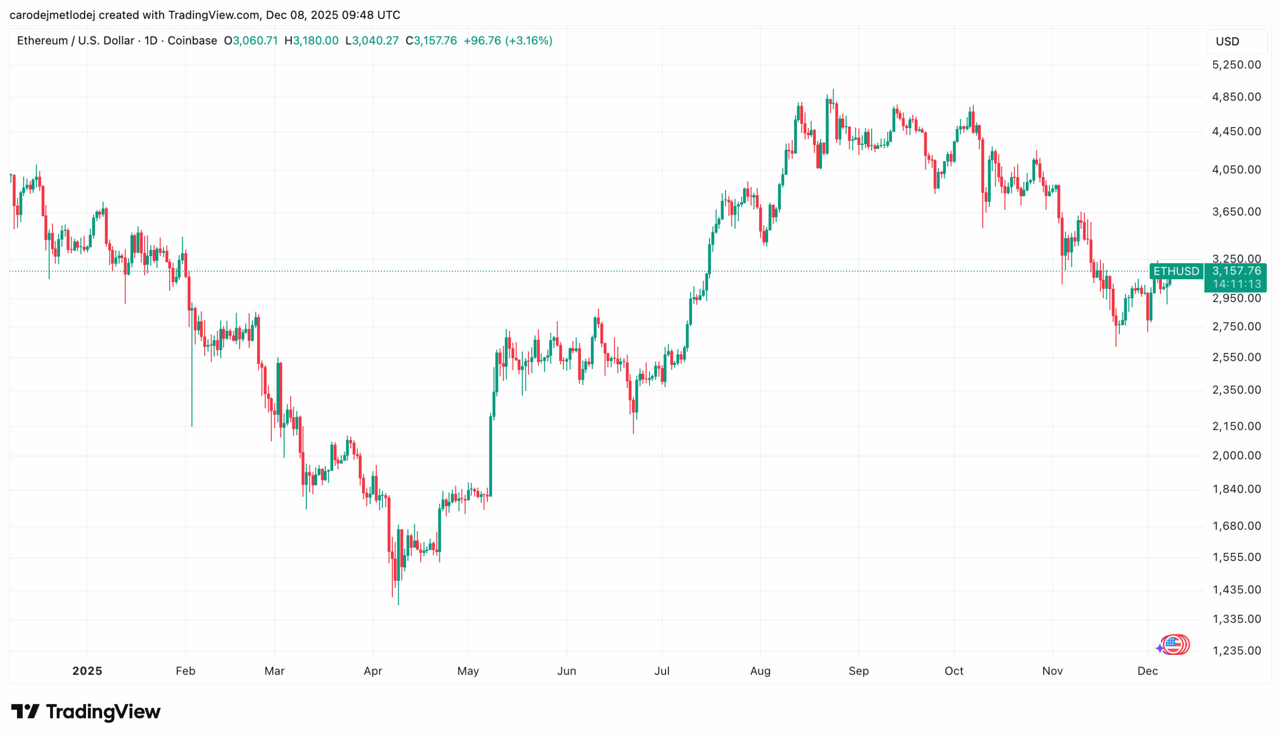 Graf ceny Etherea za poslední rok. 