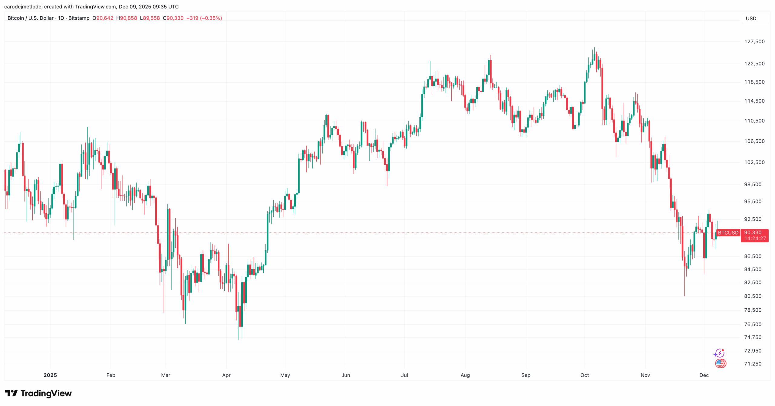 Graf ceny BTC za poslední rok.