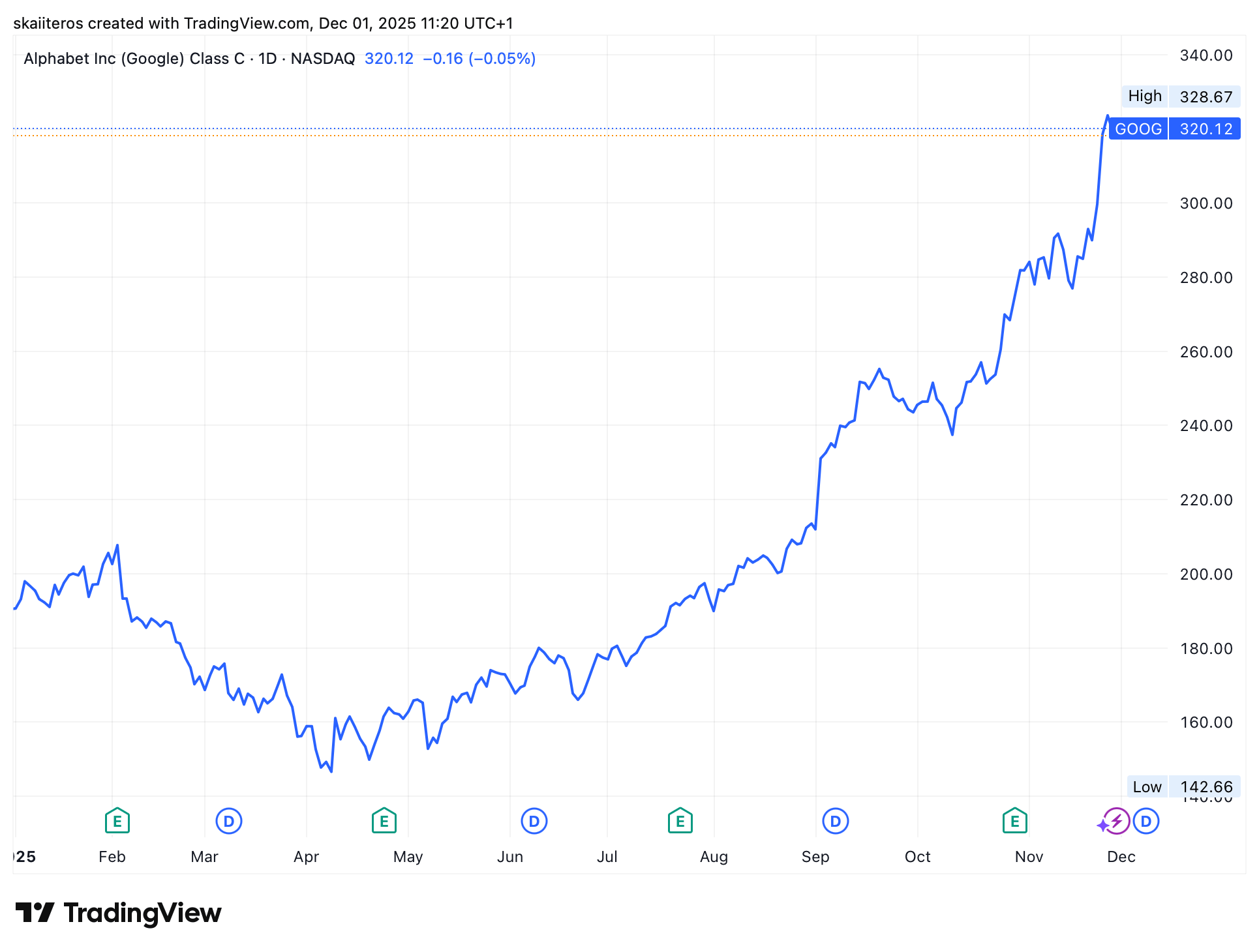 Vývoj akcií Alphabet od začátku roku. Zdroj: tradingview.com