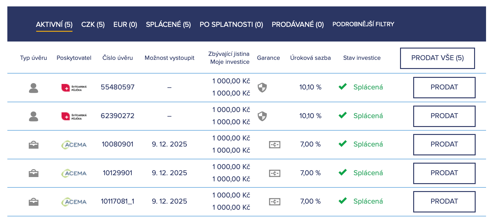 Mé aktivní investice. Zvolil jsem pět investic po tisíci koruně s průměrnou úrokovou sazbou 8,24%