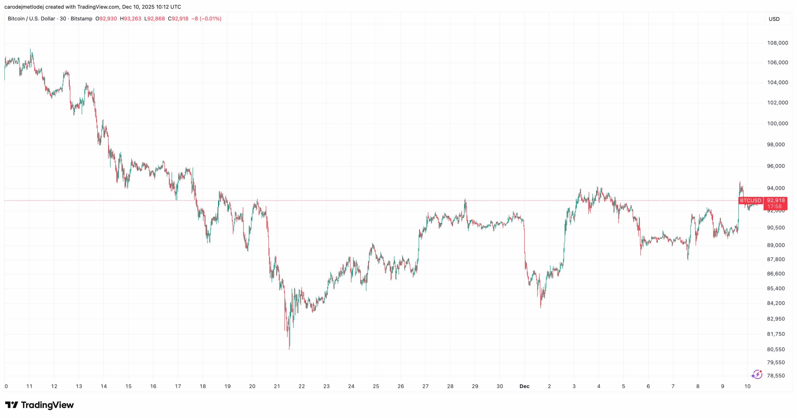 Graf ceny Bitcoinu za poslední měsíc. 