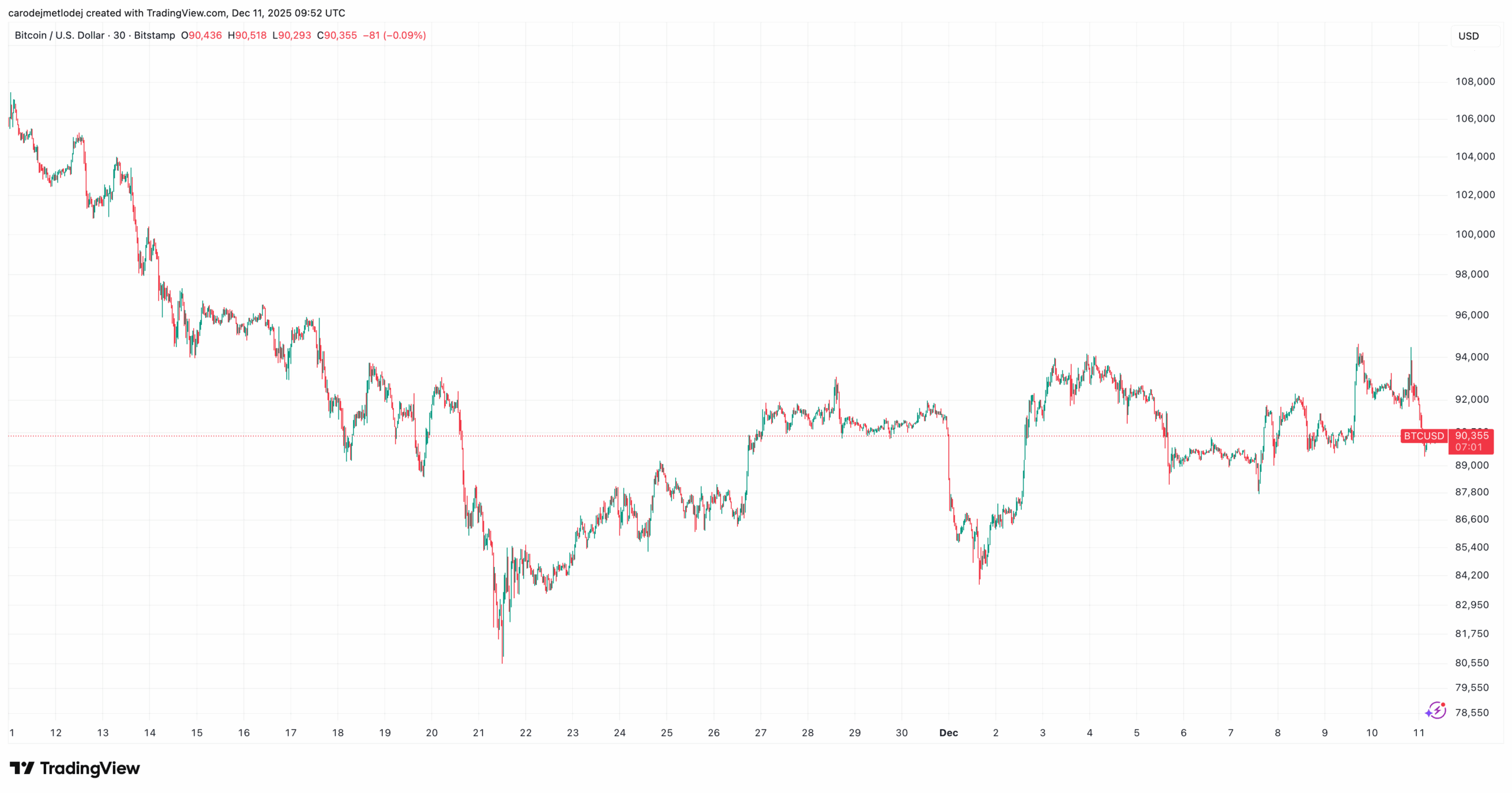 Graf ceny Bitcoinu za poslední měsíc. 