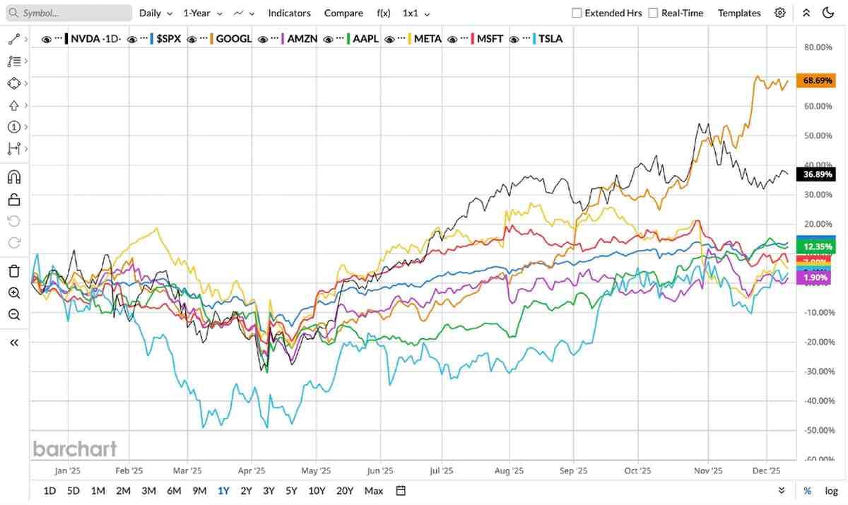 Srovnání výkonnosti akcií Magnificent 7 v roce 2025. Zdroj: barchart.com