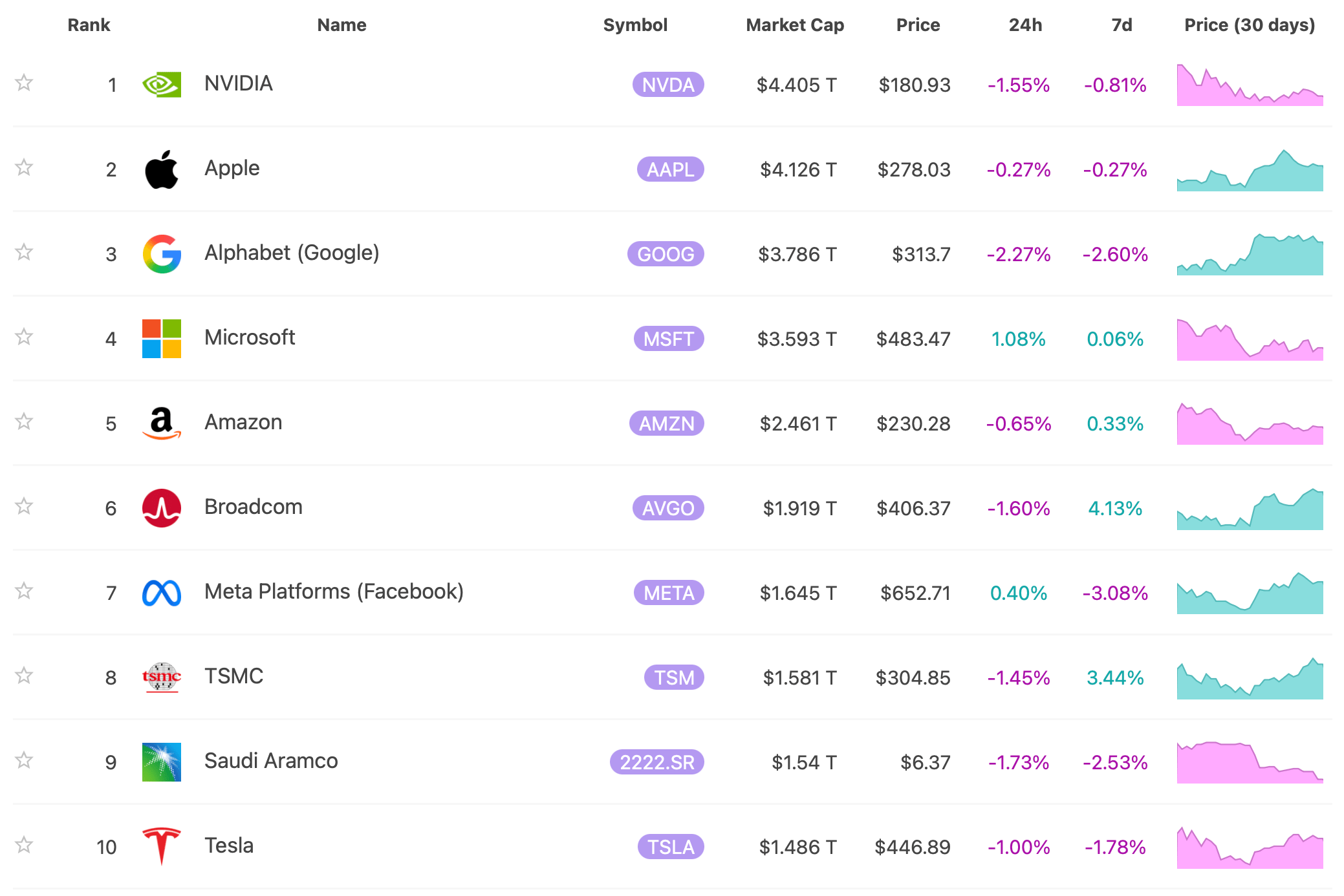 Nvidia je stále nejhodnotnější společností světa. Zdroj: 8marketcap.com