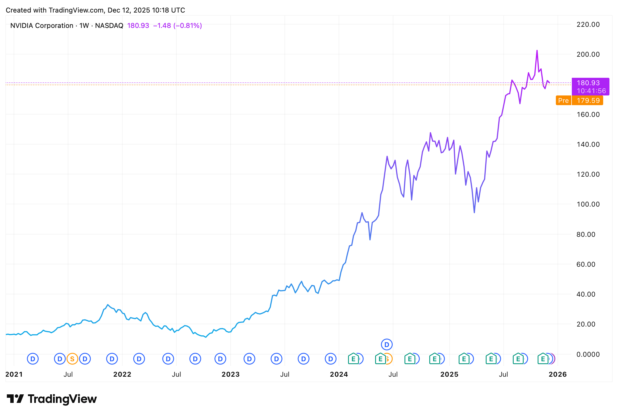 Akcie Nvidia za posledních 5 let vzrostly o více než 1200 %. Zdroj: tradingview.com